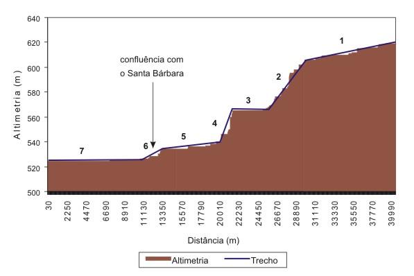 APÊNDICE C Figura 1C Perfil longitudinal