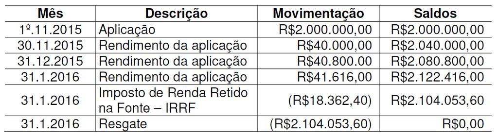 04) Uma Sociedade Empresária efetuou aplicação financeira em 1º.11.2015, para resgate em 31.1.2016, no valor de R$2.000.000,00, com taxa de 2% ao mês com capitalização composta.