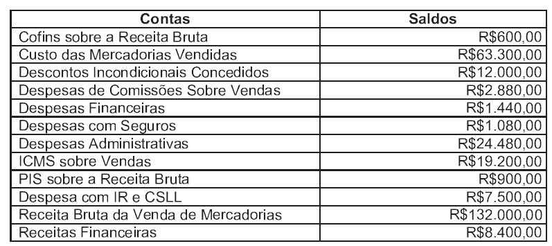 11) Uma sociedade empresária apresentou os seguintes saldos: (A) 12) Uma sociedade