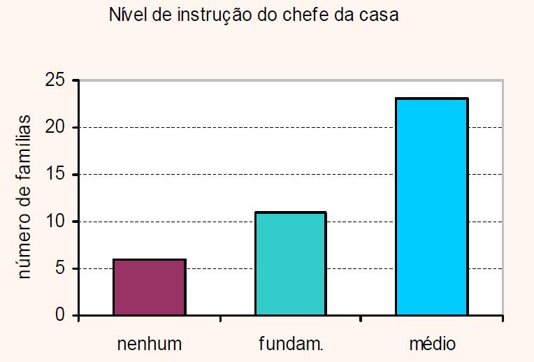 Gráfico de colunas Figura: Distribuição de frequência do último nível de instrução completado pelo chefe da casa, numa