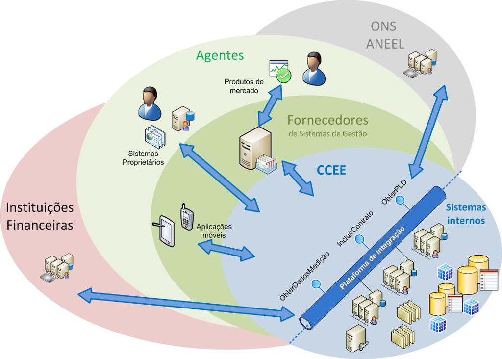 A CCEE pretende expor serviços de negócio para diferentes