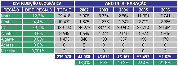 3.2.6 Contadores reparados De acordo com as respostas consideradas nas 150 entidades gestoras, foram reparados 239 078 contadores.
