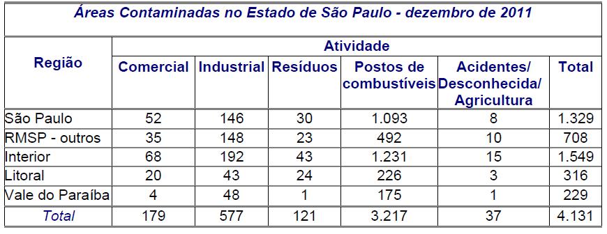 Gerenciamento de Áreas Contaminadas Relação de Áreas Contaminadas no Estado de São Paulo dez/2011