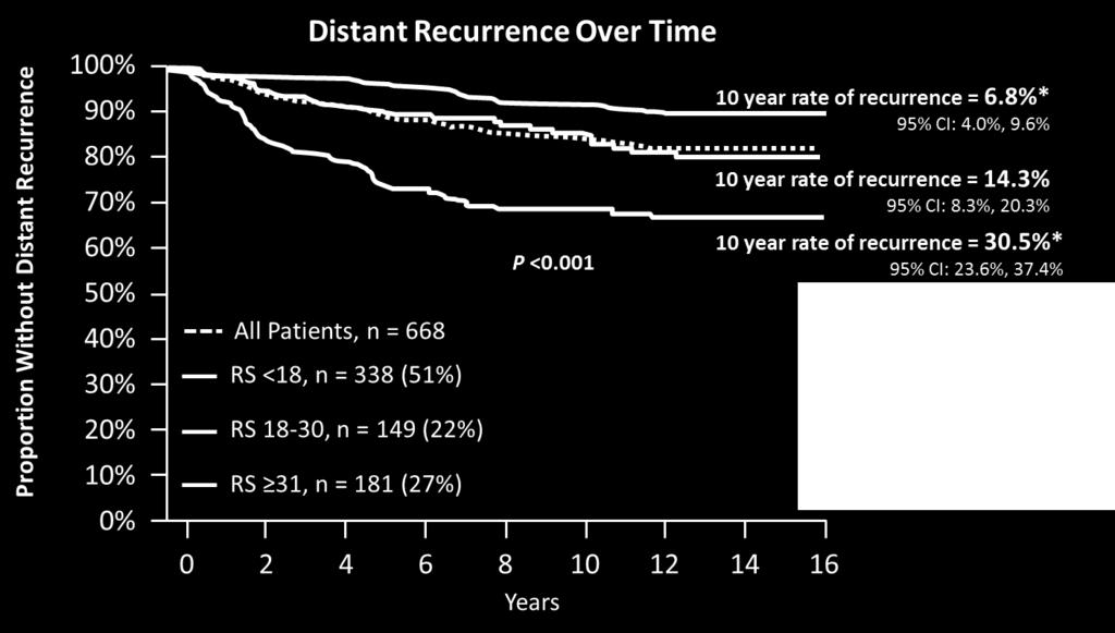 Validação clínica do Oncotype DX : NSABP B-14: Recorrência à