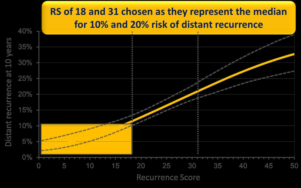 Oncotype DX Recurrence Score Resultado é um preditor contínuo