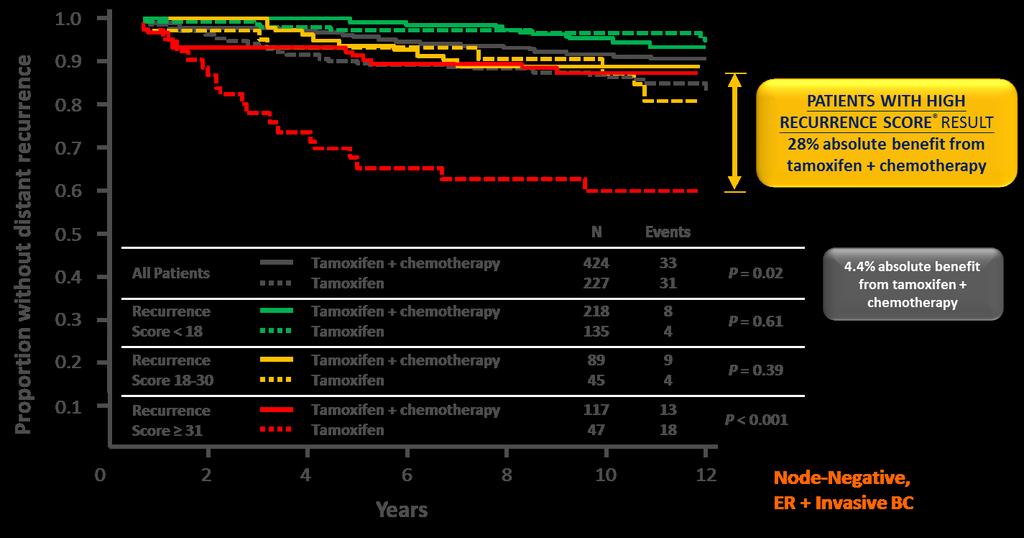 NSABP B-20: somente Oncotype DX é