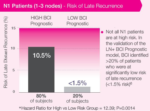 BCI para pacientes N1 New Intended Use Dados Apresentados na ASCO, Disponibilidade Comercial em June 6* (Zhang et al, abstr 541) Modelo desenvolvido utilizando 209 pacientes estádio incial, N1, RE+