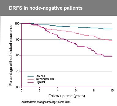 PROSIGNA fornece informação prognóstica além da obtida por variáveis clínicas e patológicas Grupos de risco e