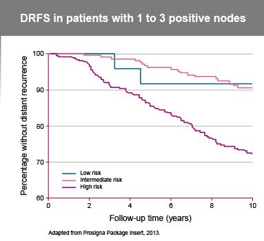 de risco tem diferentes taxas de SLRD em pctes LN-negativo e LN-positivo.