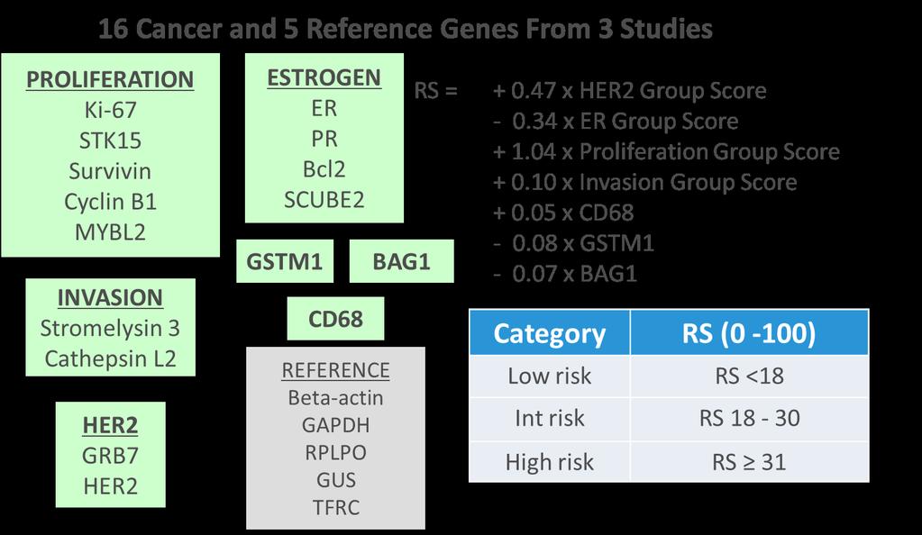 Oncotype DX avalia o perfil genômico para estimar o risco de