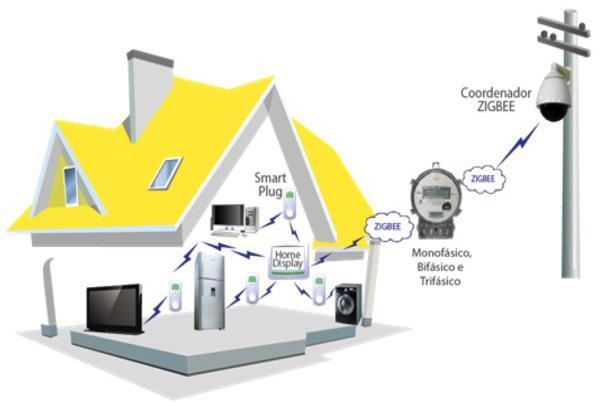 Investimentos de R$ 10 milhões Tecnologia RF ZigBee em topologia MESH para a última milha, associada a redes de comunicação públicas (GPRS, 3G) ou redes