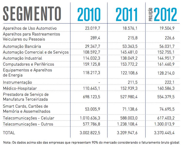 Faturamento Bruto Exportac o es MCTI/Secretaria de