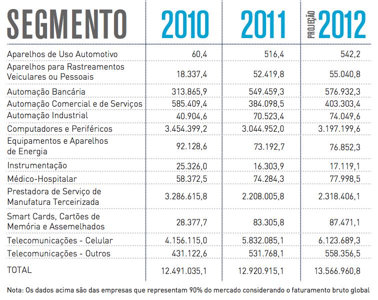 Faturamento Bruto Importac o es Insumos MCTI/Secretaria de