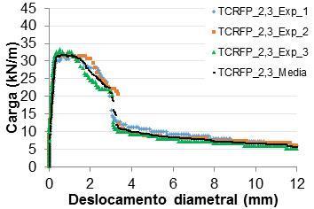 deslocamento diametral percebe-se a instabilidade do ensaio, claramente identificada através do afastamento dos pontos do gráfico.