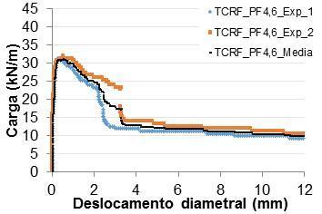 Após a carga de pico, a capacidade resistente dos tubos diminui progressivamente, caracterizando nítido comportamento de softening.