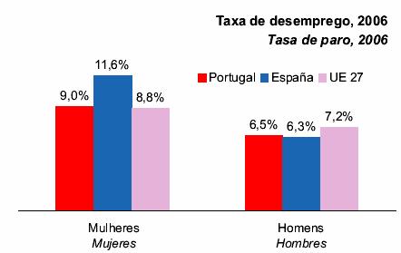 Considera o seguinte gráfico retirado da brochura A Península Ibérica em Números 2007, INE Portugal e INE Espanha: 9º ANO OU MAIS Com base no gráfico anterior, qual das afirmações é a afirmação