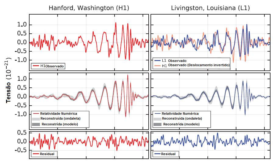 Figura 1- Detecção da fusão de um par de buracos negros nos detectores LIGO de Hanford e Livingston (Louisiana) localizados nos Estados Unidos da América Fonte: (B. P. Abbott et al., 2016).