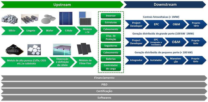 Cadeia de valor da indústria fotovoltaica Módulo: Célula: cerca de 40% do custo do Sistema FV 50% a