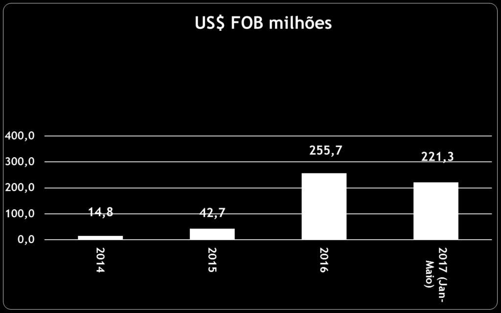 Importação de Módulos Fotovoltaicos 2014/2017 2016/2015: +500% (valor e quantidade) 2017 (jan-mai) = 87% 2016 (jan-dez) e >110% em unidades 2017 (jan-mai):