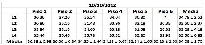 Na biometria realizada no mês de outubro de 2012 (Tabela 5) as vieiras acondicionadas na lanterna 01 (L1) apresentaram um tamanho médio de 34.78 mm ± 2.52; as da lanterna 02 (L2) tamanho médio de 33.