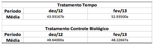 Tabela 5: Comprimento médio (mm) para a vieira N. nodosus medido durante biometria no mês de outubro de 2012. Fazenda marinha da Associação de Maricultores de Mangaratiba (AMAR).