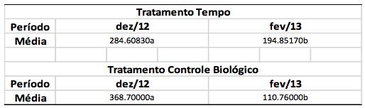 Tabela 8: Valores de peso seco (g) de fouling em cada lanterna nas duas biometrias e seus valores médios por malha em cada tratamento.