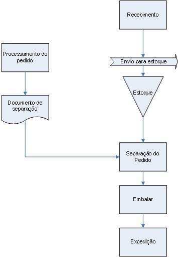 operacionais às operações de armazenagem e distribuição. Atividades dentro de um armazém podem ser gerenciados por um sistema WMS. Conforme Bowersox (2007, p.