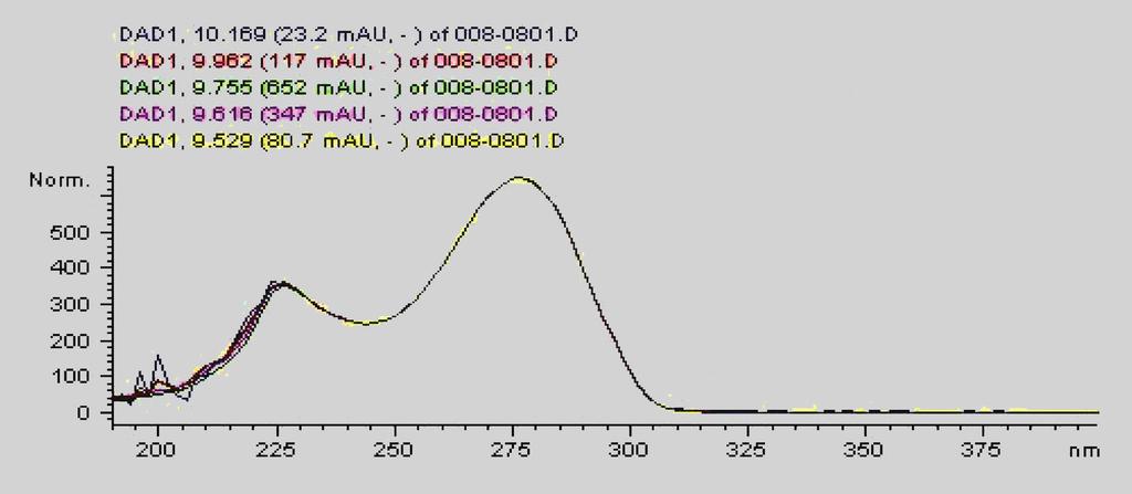 384 C. Fernandes, L. M. M.Campos, G. A. Pianetti A concentração da solução que apresentou pico relativo à lamivudina três vezes superior ao ruído da linha de base foi de 0,025 mg/ml.