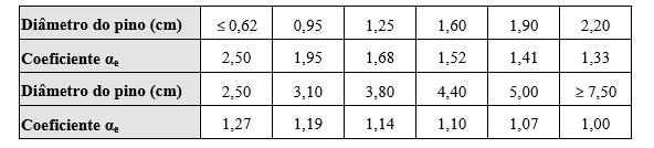 2. Ligações por pinos ou cavilhas O cálculo da capacidade das ligações por pinos ou cavilhas é baseado na resistência de embutimento da madeira (fed).