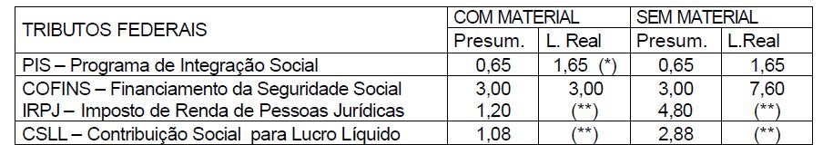 IMPOSTOS: Na opção pelo Lucro Real o IRPJ e a CSLL a base de cálculo é o lucro líquido efetivamente havido estando impossibilitado de estabelecer de antemão as taxas desses tributos.