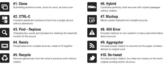 10 tipos de plágio... Mais ideias http://turnitin.