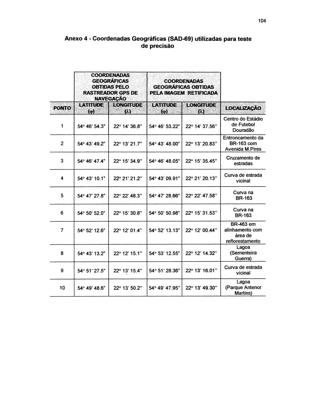 104 Anexo 4 - Coordenadas Geográficas (SAD-69) utilizadas para teste de precisão COORDENADAS GEOGRÁFICAS OBTIDAS PELO RASTREADOR GPS DE NAVEGAÇÃO LONGITUDE M l M I B l i i S COORDENADAS GEOGRÁFICAS