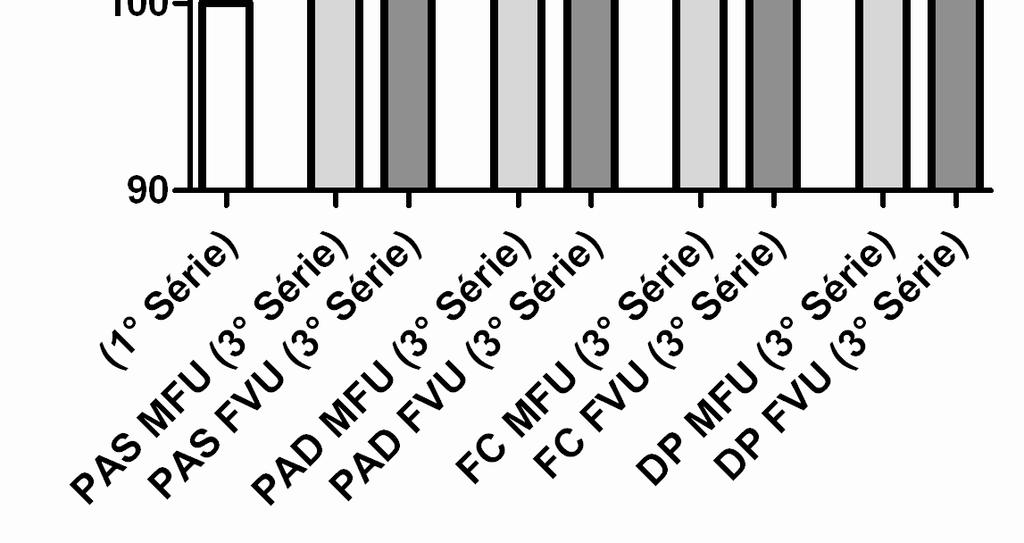 * diferente em relação a 1 série (p<0,05).
