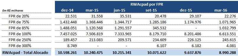 1.3 Composição do Capital _ Patrimônio de Referência O PR utilizado para verificar o cumprimento dos limites operacionais impostos pelo BACEN consiste no somatório do Nível I e Nível II, onde: Nível