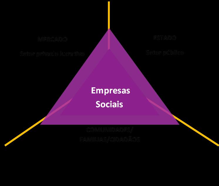 c. A ESCOLA DAS EMPRESAS SOCIAIS NA UE (Defourny & Borgaza, 2001; Spear, 2006; Defourny & Nyssens, 2010) Objetivos sociais: iniciativas de pessoas sem acesso ao mercado de trabalho e/ou em processos