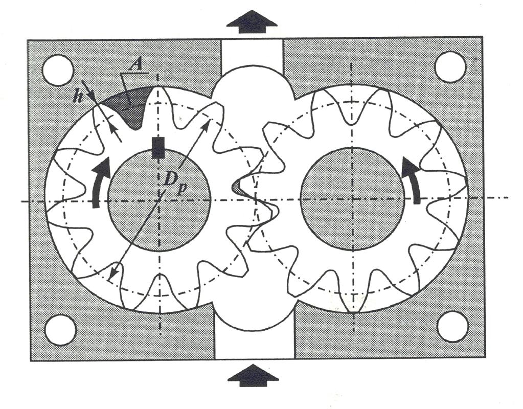 Princípio de deslocamento por Engrenagens Bomba e motor de engrenagens externas Utilizada em sistemas hidráulicos em geral.
