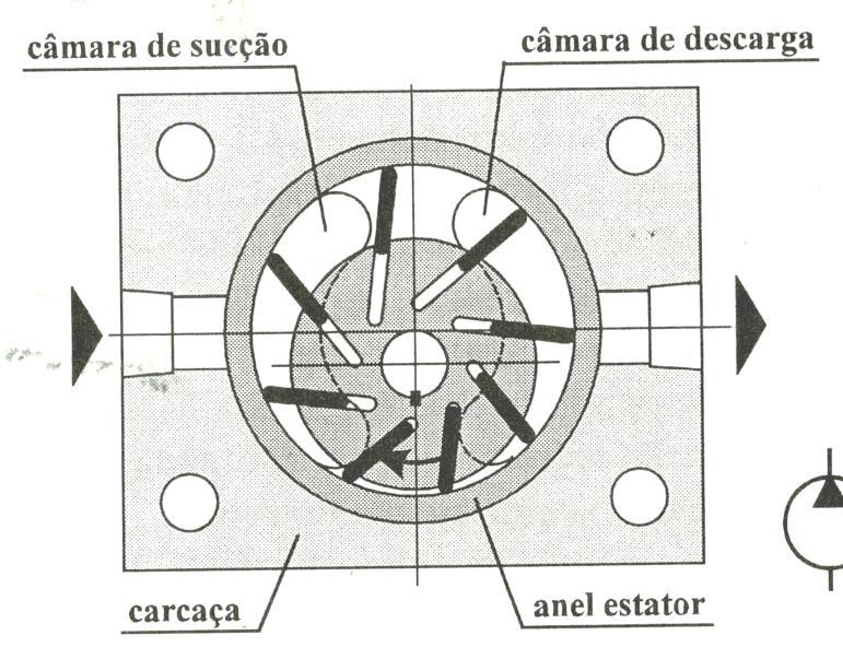 Princípio de deslocamento por Palhetas Bomba de Palhetas Rotor com ranhuras no qual estão as palhetas; Rotor gira e as palhetas são projetadas conta superfície do estator por força