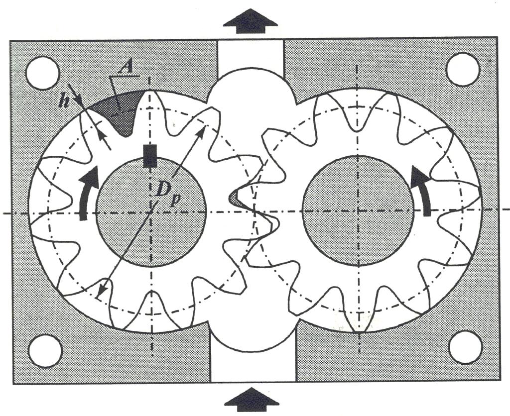 Bomba de Engrenagem Consiste basicamente de uma carcaça com orifícios de entrada e de saída, e de um mecanismo de bombeamento composto de duas engrenagens.