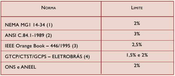 Desequilíbrio de Tensão Limites permissíveis: adota-se, de maneira geral, o limite de 2% para