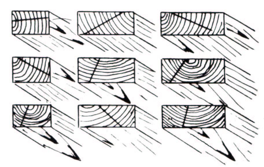34 Figura 26 - Linha radial representativa em peças sem medula. Fonte: SOUTHERN PINE INSPECTION BUREAU (1994).