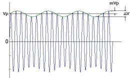 74 Podo esta ser padronizada de acordo com a amplitude da portadora de forma a expressar o sinal modulante. ( t) V f v( t) = = mvp cos( ωmt) (4.