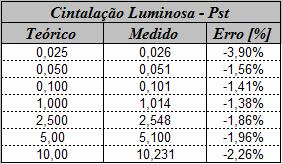 95 Com a finalidade de certificar do bom funcionamento do algoritmo realizaram-se inúmeros ensaios variando a freqüência e estimando-se o indicador de curto prazo Pst bem como o indicador de longo