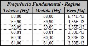 96 Realizaram-se inúmeros ensaios com o algotimo desenvolvido, variando a freqüência cujos resultados são apresentados na Tabela 6.6. Tabela 6.6 Comparativo das variações de freqüência 6.