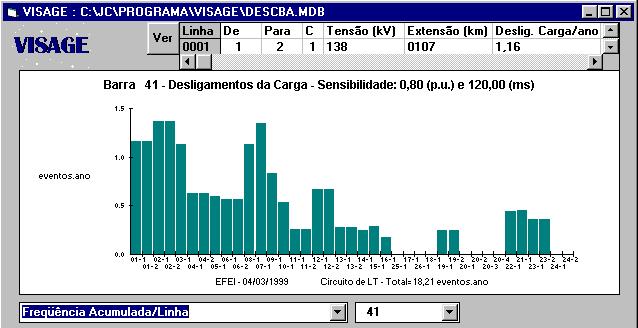 Implementação Computacional Figura 3-50 Grade de resultados por circuito de linha e gráfico de freqüências resultantes Os resultados numéricos do estudo são exibidos em tela separada, que é acessada