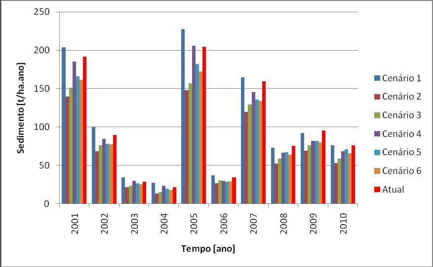 RESULTADOS Figura 7 Sedimento médio