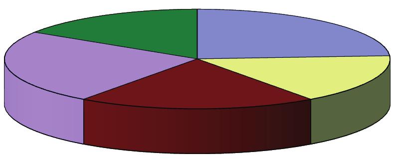 Figura 3 - Perfil da amostra em relação a técnica de escovação utilizada Figura 1- Perfil da amostra em relação a frequência de retorno ao consultório odontológico Figura 2: Perfil da amostra em