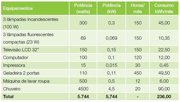 Para finalizar, segue um exemplo de como calcular o consumo de energia em um mês, disponível na cartilha de CEMIG. Fórmula: Ct = (C1 + C2 = C3.