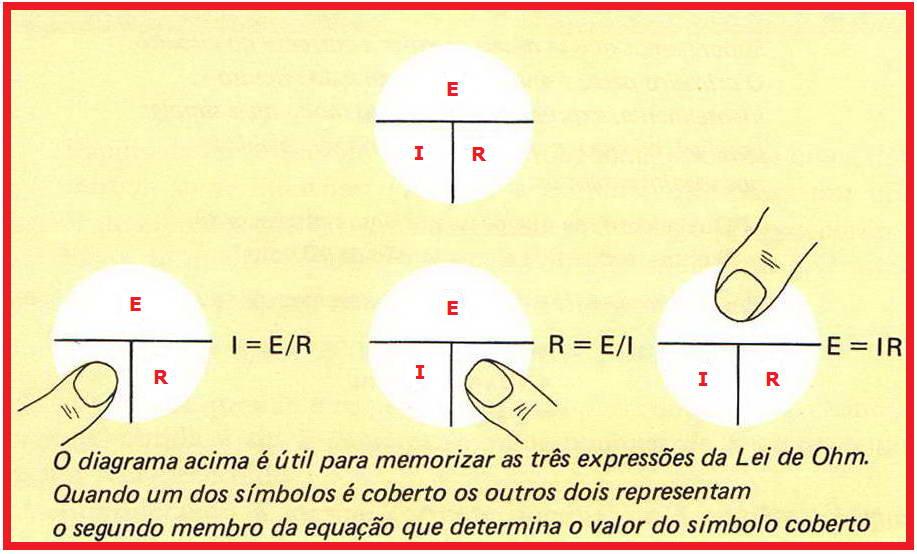 A figura abaixo mostra uma maneira interessante para memorizar as equações da Lei de Ohm.