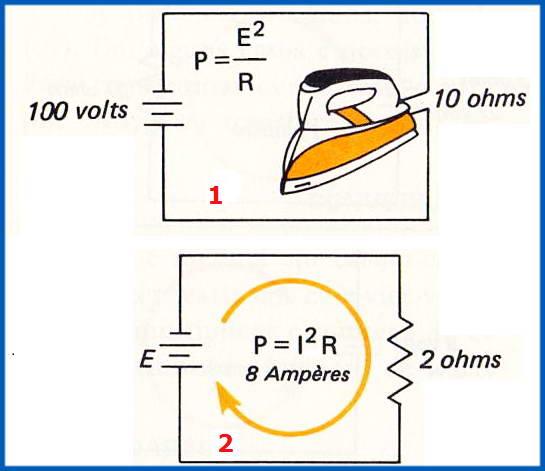 A figura a seguir mostra como calcular a potência elétrica com uma única operação: No circuito 1 temos apenas o valor da resistência do ferro elétrico, portanto, devemos aplicar a fórmula: P = E 2 /R