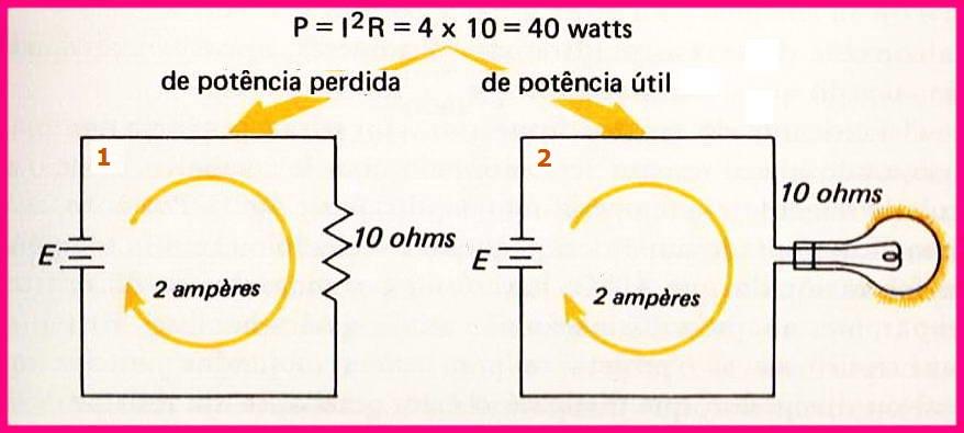 Nos dois circuitos a potência gerada é de 40 watts, porém no circuito 2 essa potência é convertida em energia luminosa.
